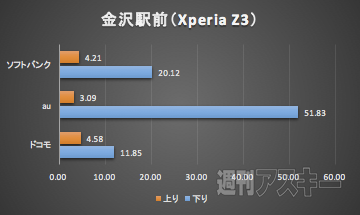 北陸新幹線LTE速度調査