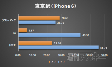 北陸新幹線LTE速度調査