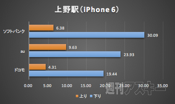 北陸新幹線LTE速度調査