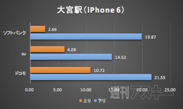 北陸新幹線LTE速度調査