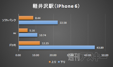 北陸新幹線LTE速度調査