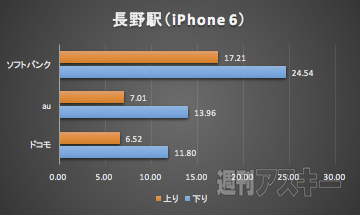 北陸新幹線LTE速度調査