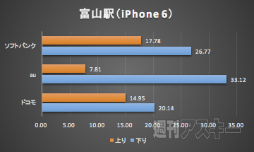 北陸新幹線LTE速度調査