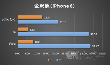 北陸新幹線LTE速度調査