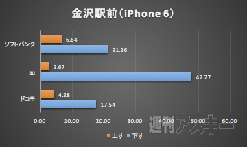 北陸新幹線LTE速度調査