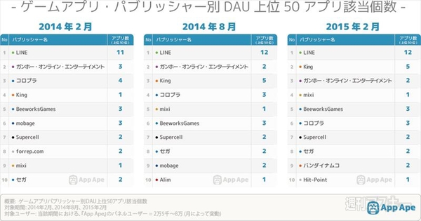ゲームアプリ・パブリッシャーDAUランキング