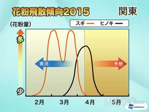 花粉プロジェクト2015 花粉シーズン中間発表