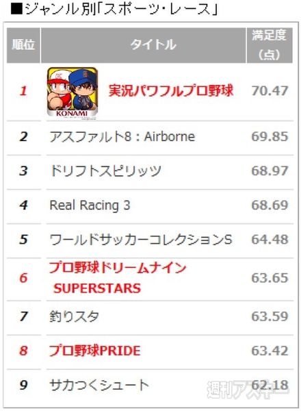 スマホゲームオリコン満足度ランキング
