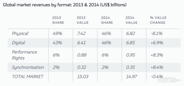 アップルの苦悩 音楽セールス史上初、デジタル販売がCDを抜き去った