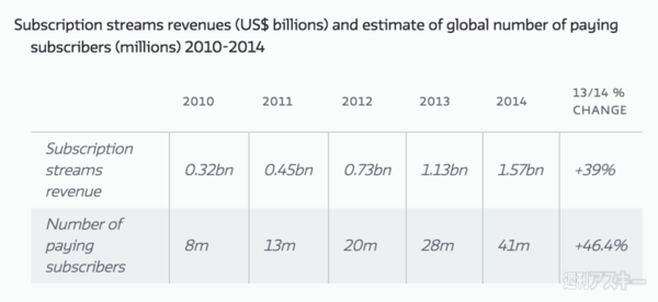 アップルの苦悩 音楽セールス史上初、デジタル販売がCDを抜き去った