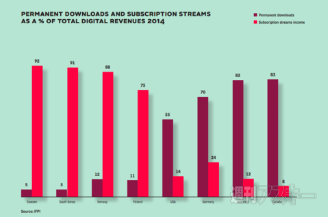 アップルの苦悩 音楽セールス史上初、デジタル販売がCDを抜き去った