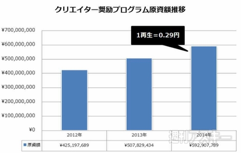 13億円超をユーザーに還元 ニコ動のクリエイター奨励プログラム14年度支払額が発表 週刊アスキー