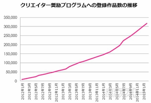クリエイター奨励プログラム