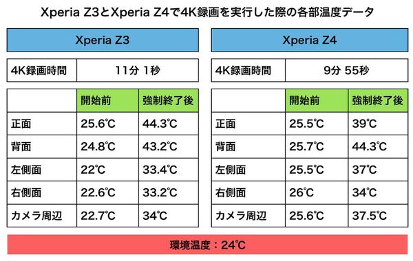 Xperia Z4 放熱