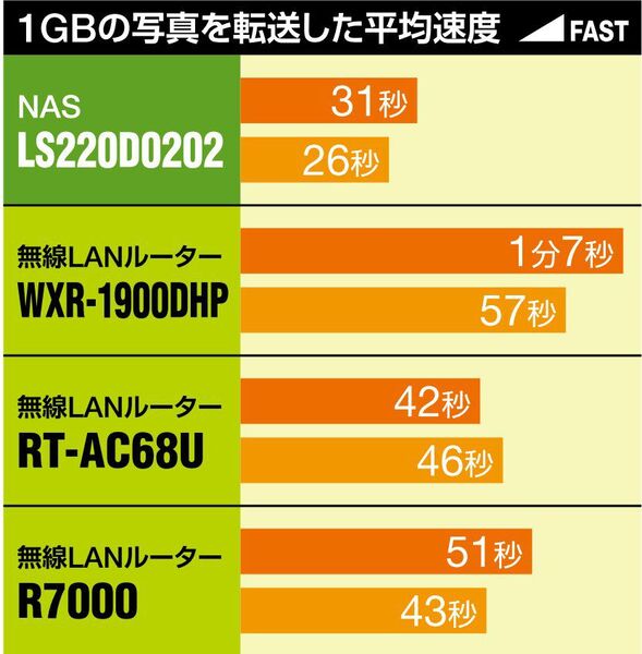 無線LANルーターの簡易NAS機能
