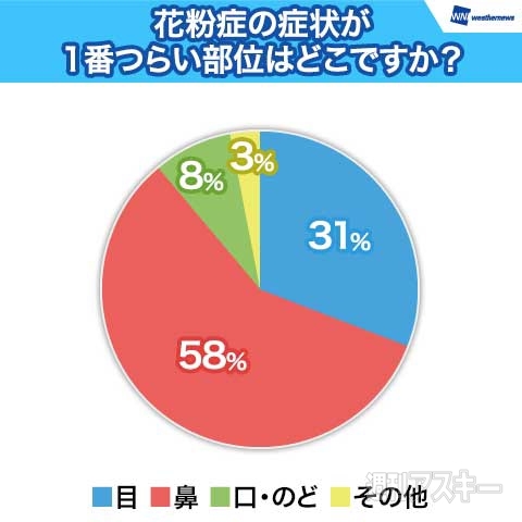 ウェザーニューズ第二回花粉症調査