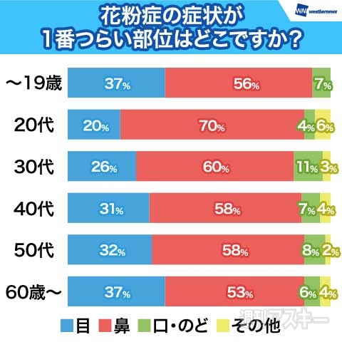 ウェザーニューズ第二回花粉症調査