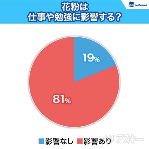 ウェザーニューズ第二回花粉症調査