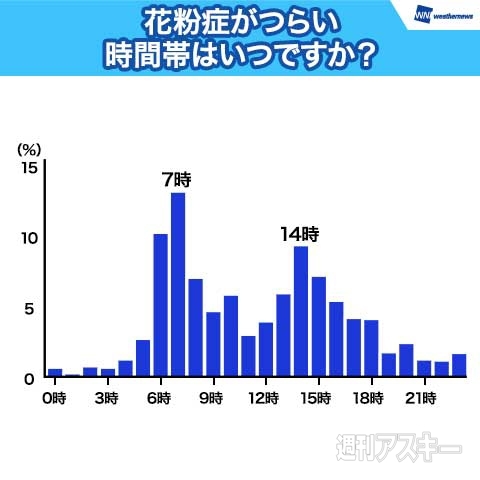 ウェザーニューズ第二回花粉症調査