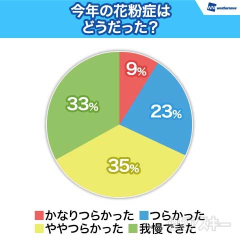 ウェザーニューズ第二回花粉症調査
