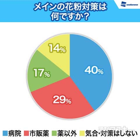 ウェザーニューズ第二回花粉症調査