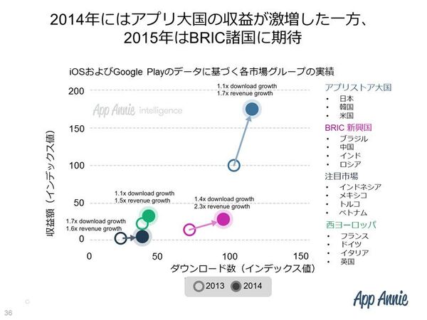 スマホアプリ　ヒット