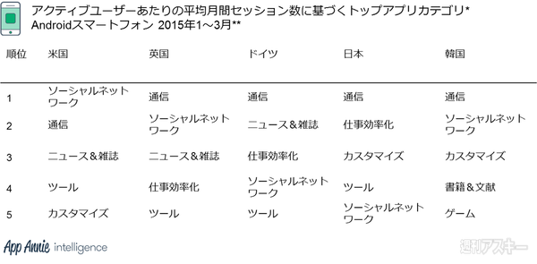 Lineやパズドラが牽引する日本のスマホアプリ市場は世界的に見るとガラパゴスな件 週刊アスキー