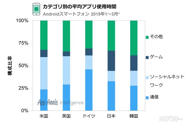 Lineやパズドラが牽引する日本のスマホアプリ市場は世界的に見るとガラパゴスな件 週刊アスキー