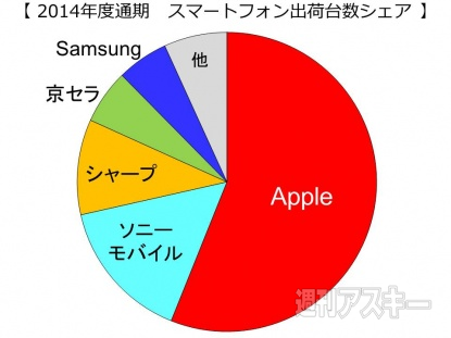 2014年度携帯出荷台数