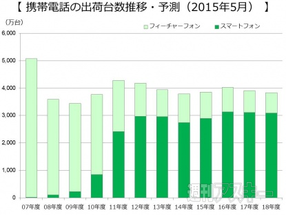 2014年度携帯出荷台数