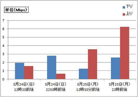 楽天モバイル5月計測