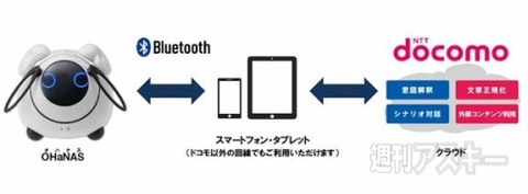 ドコモとタカラトミー共同開発のクラウド型ロボット
