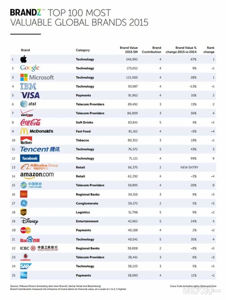 TOP 100 MOST VALUABLE GLOBAL BRANDS 2015