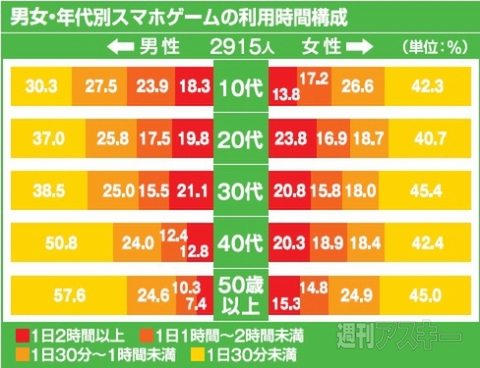 スマホゲームに関するグラフ
