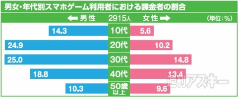 スマホゲームに関するグラフ