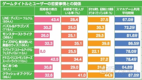 スマホゲームに関するグラフ