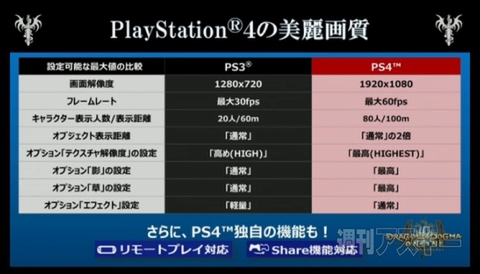 ドラゴンズドグマオンラインスペック