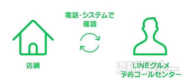 LINE グルメ予約