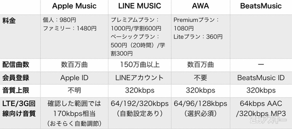 Apple Musicで7GB制限に達しないために