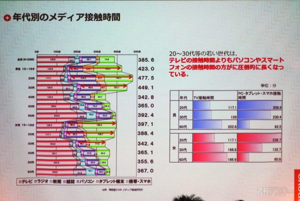 NECレノボが「客層の若返り」を成功させた秘策：アドテク