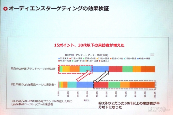 NECレノボが「客層の若返り」を成功させた秘策：アドテク