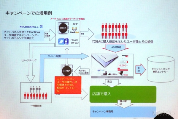 NECレノボが「客層の若返り」を成功させた秘策：アドテク