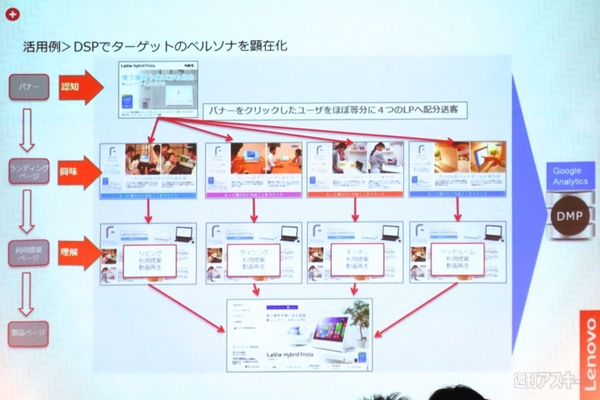 NECレノボが「客層の若返り」を成功させた秘策：アドテク
