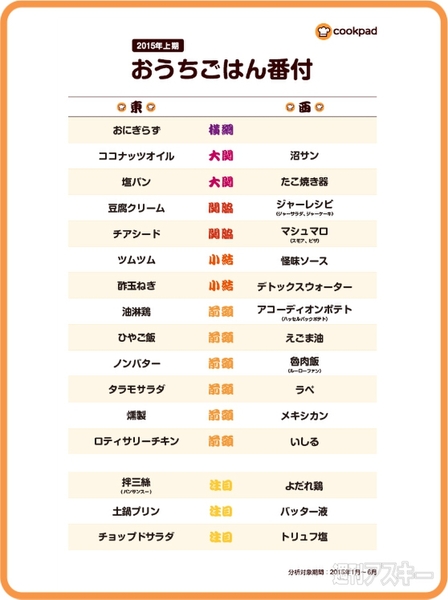 2015年上期「おうちごはん番付」