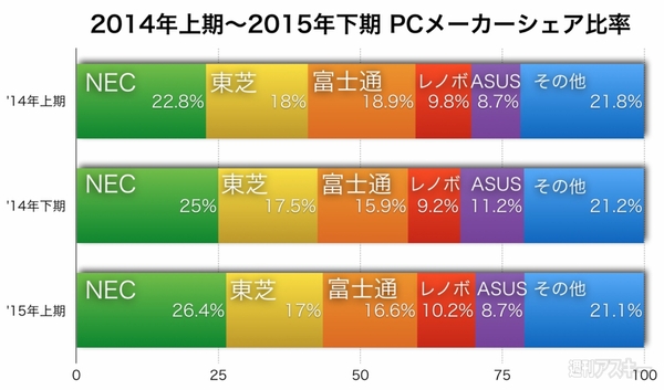 Wndows10の7/29発売 直前にして「勝つPCメーカー」はすでに決まっている説