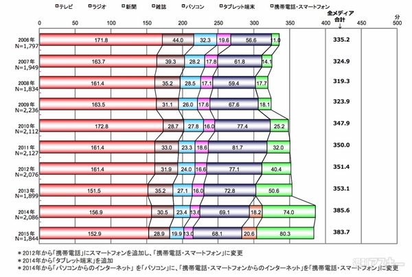 メディア接触時間が激減してるのはテレビじゃなく○○○○だ、という話：調査