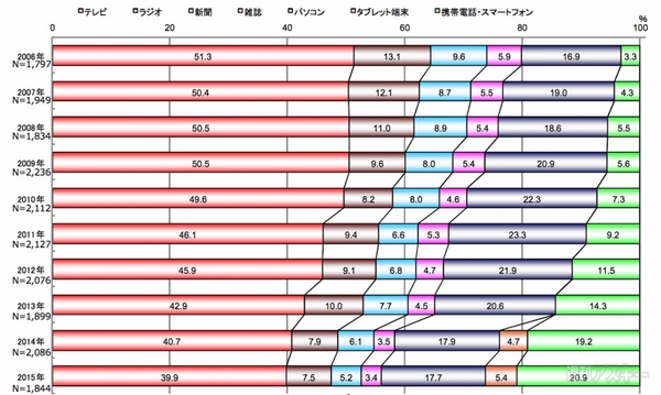 メディア接触時間が激減してるのはテレビじゃなく○○○○だ、という話：調査
