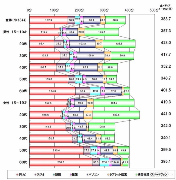 メディア接触時間が激減してるのはテレビじゃなく○○○○だ、という話：調査