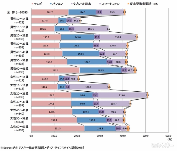 メディア接触時間で10代の○○利用は本当に激減しているか？：調査データ