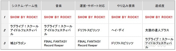 オリコンゲーム満足度2015夏